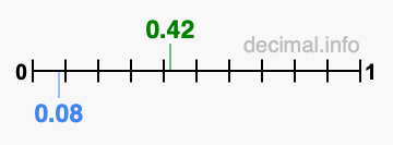 Is 0.42 greater than 0.08?