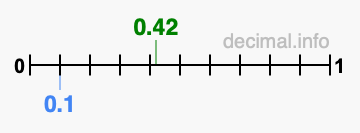 Is 0.42 greater than 0.1?