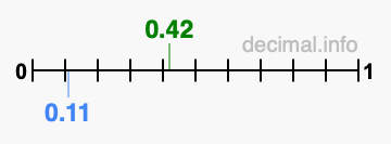Is 0.42 greater than 0.11?