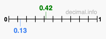 Is 0.42 greater than 0.13?