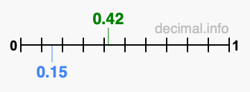 Is 0.42 greater than 0.15?