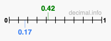 Is 0.42 greater than 0.17?