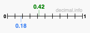 Is 0.42 greater than 0.18?
