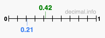Is 0.42 greater than 0.21?