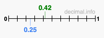 Is 0.42 greater than 0.25?