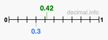 Is 0.42 greater than 0.3?