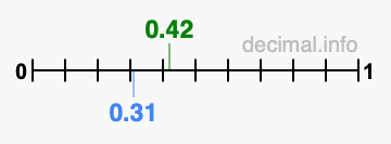 Is 0.42 greater than 0.31?