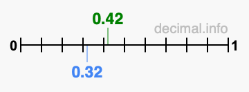 Is 0.42 greater than 0.32?