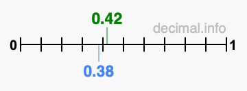 Is 0.42 greater than 0.38?