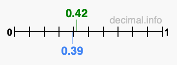 Is 0.42 greater than 0.39?