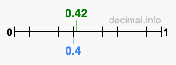 Is 0.42 greater than 0.4?