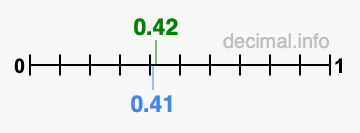 Is 0.42 greater than 0.41?