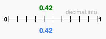 Is 0.42 greater than 0.42?