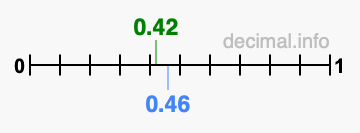 Is 0.42 greater than 0.46?