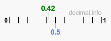 Is 0.42 greater than 0.5?