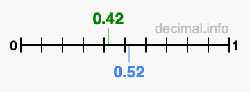 Is 0.42 greater than 0.52?