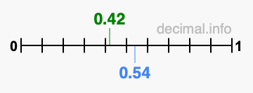 Is 0.42 greater than 0.54?