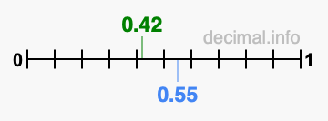 Is 0.42 greater than 0.55?