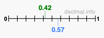 Is 0.42 greater than 0.57?