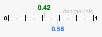 Is 0.42 greater than 0.58?