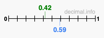 Is 0.42 greater than 0.59?