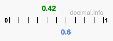 Is 0.42 greater than 0.6?