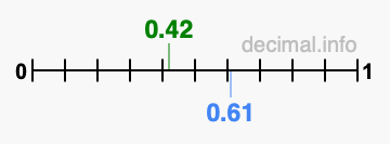 Is 0.42 greater than 0.61?