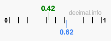 Is 0.42 greater than 0.62?