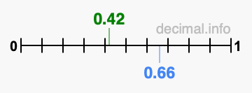 Is 0.42 greater than 0.66?