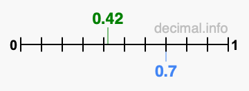 Is 0.42 greater than 0.7?