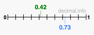 Is 0.42 greater than 0.73?