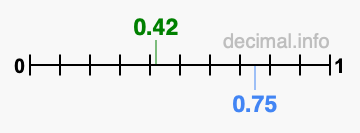 Is 0.42 greater than 0.75?
