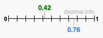 Is 0.42 greater than 0.76?