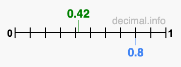 Is 0.42 greater than 0.8?