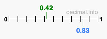 Is 0.42 greater than 0.83?