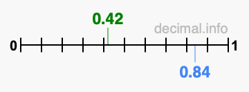 Is 0.42 greater than 0.84?