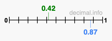 Is 0.42 greater than 0.87?