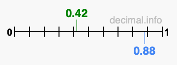 Is 0.42 greater than 0.88?