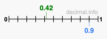 Is 0.42 greater than 0.9?