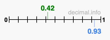 Is 0.42 greater than 0.93?