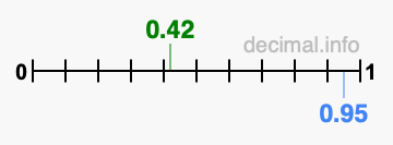 Is 0.42 greater than 0.95?