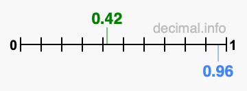 Is 0.42 greater than 0.96?