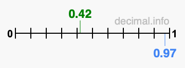 Is 0.42 greater than 0.97?