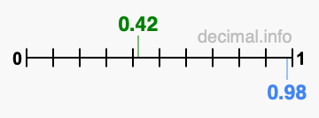 Is 0.42 greater than 0.98?