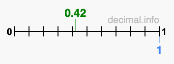 Is 0.42 greater than 1?