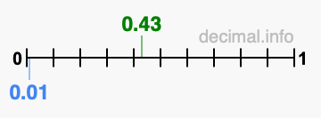 Is 0.43 greater than 0.01?
