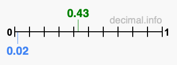 Is 0.43 greater than 0.02?