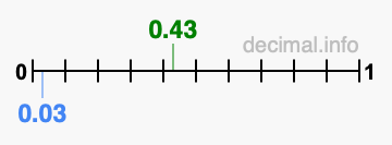 Is 0.43 greater than 0.03?