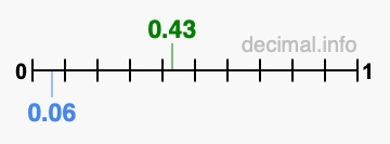 Is 0.43 greater than 0.06?