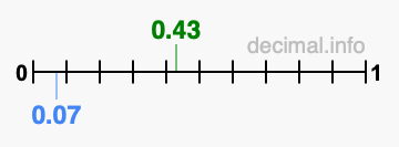 Is 0.43 greater than 0.07?